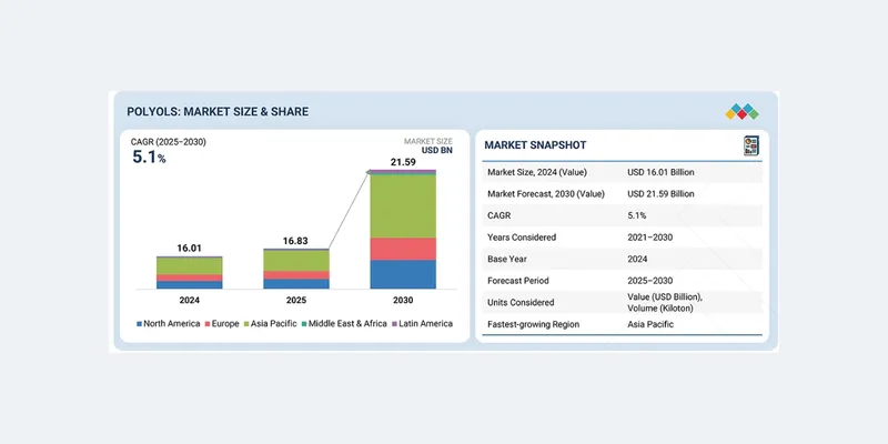 polyols market projected to reach $21.59 billion by 2030